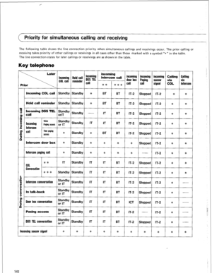 Page 144Priority for simultaneous calling and receiving 
The following table shows the line connection priority when simultaneous callings and receivings occur. The prior calling or 
receiving takes priority of other callings or receivings in all cases other than those marked with a symbol “*‘I in the table. 
The line connection states for later callings or receivings are as shown in the table. 
Key telephone 
141 
Later Incoming incoming 
;;;;;; ;;in;! DSS TEL intercom call 
l-7-4 incoming incoming incoming...