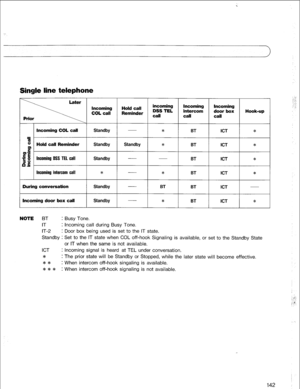Page 145Single line telephone 
Incoming COL call 
= 
8 
Hold call Reminder 
P 
PE 
-s o 
3.E Incoming DSS TEL call 
Incoming intercom call 
During conversation Incoming Hold call 
COL call Reminder 
Standby 
Standby Standby 
Standby - 
* 
Standby - incoming Incoming Incoming 
DSS TEL intercom 
door box Hook-up 
call call 
call 
* 
BT ICT * 
* BT 
ICT * 
BT 
ICT * 
* 
BT 
ICT * 
BT BT 
ICT 
Incoming door box call Standby - 
I * 
I BT 
I ICT * 
I 
NOTE BT : Busy Tone. 
IT : Incoming call during Busy Tone. 
IT-2 :...