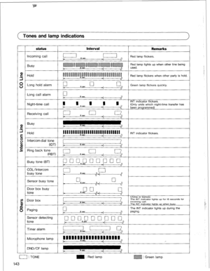 Page 146( Tones and lamp indications 
status 
:I--- 
Incoming call 
Busy 
E Hold 
.- 
0 
I----- Long hold alarm 
/ Long call alarm 
i! Busy 
.- 
I---- -j Hold 
Busy tone (BT) 
COLAntercom 
busy tone 
Sensor busy tone 
I------ 
Door box busy 
tone 
g Door box 
a, 
I-----  5 Paging 
1 ,s,e,“,sor detecting 
Timer alarm 
Microphone lamp 
DND/CF lamp 
n : TONE Interval 
Remarks 
I 
Red lamp flickers. 
Red lamp 
yie’msF’T used. lights up when other line being 
Red lamp flickers when other party is hold. 
cl 6 set cl I...