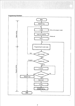 Page 154rogramming flowchart 
- 
- 
r 
1 * 000 
I ,l 
I (Set up for program mode) 
(Mode set) 
7  