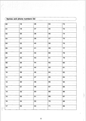 Page 155r 
,’ 
Names and phone numbers list 
00 118 136 54 
72 
I 
55 
173 I  01 19 37 
56 
174 
I 02 20 38 
03 21 39 
I 
58 176 
04 22 40 
05 23 41 
60 
178  06 24 42 
I 
61 179  07 25 43 
I 
62 180 
08 26 44 
63 
(81 
09 27 45 
I 
64 
I82  10 28 
-----------I- ----------------------- -~~ 
11 29 47 
67 
85 
I  13 31 49 
14 32 50 
15 33 51 
16 34 52 
17 
35 53 68 86 
69 87 
I 
70 88 
71 
89 
8  