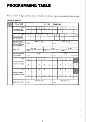 Page 156PROGRAMMING TABLE -. 
The set contents of all programming features should be recorded and stored according to the following table. 
System setting 
Outside access 
number from PBX 
Amount of time 
ause time store 
speed dial group A 
speed dial group B 
0 1 2 3 4 5 6 7 8 9 
No alarm tone 
Have alarm tone 
Long speech alarm 
*1os-0 
*108-l 
9  