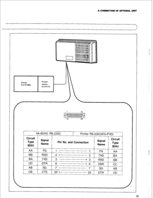 Page 195. CONNECTION OF OPTIONAL UNIT 
14 25 
VA-8241 0 RS-232C 
I I Printer RS-232C(KX-PilD) 
Circuit 
Type 
EIN Signal 
Name Pin No. and Connection Signal 
Name Circuit 
Type 
(EIA) 
AA FG 1 
1 I, 
BB RXD 2 . 
2 TXD , -, , 
BA TXD 3 .3 
RXI-I 1 RR 
CD DTR 6 
. ._.- 
YY 
I 
I -+6 DSR 
cc 
AB 
SG 7 
7 
SG AB 
I 
I 1 
CB ( CTS 1 20 4 20 DTR 
CD 
16  