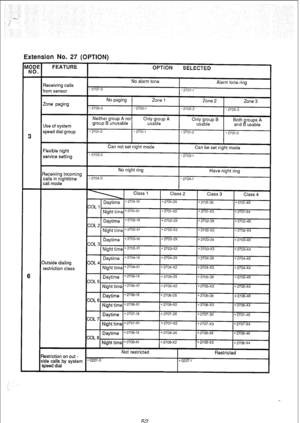 Page 199Extension No. 27 (OPTION) 
“Nos’ 
3 
6 
FEATURE 
Receiving calls 
from sensor 
Zone paging 
Use of system 
speed dial group 
Flexible night 
service setting 
qeceiving incoming 
calls in nighttime 
call mode 
Outside dialing 
restriction class 
Iestriction on out - 
ride calls 
speed dial by system 
OPTION 
SELECTED 
I 
No alarm tone 
‘ 2707-l 
Alarm tone ring 
No paging 
Zone 1 
Neither group A nor 
group B unusable O;za rpp A 
% Cr”“~rpa~~ B Both roups A 
and usable  If 
*2701-O * 2701-l a 2701-2 *...