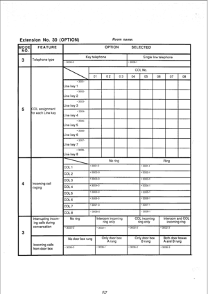 Page 204Extension No. 30 (OPTION) Room name: 
5 
4 
3 
FEATURE 
relephone type 
:OL assignment 
)r each Line key 
ncoming call 
inging 
Interrupting incom- 
ing calls during 
conversation 
Incoming calls 
from door box 
OPTION SELECTED 
Key telephone Single line telephone 
*3006-i 
I COL No. 
02 03 04 05 06 07 08 
6 
3001- 
ine key 1 
x 
3002- 
ine key 2 
X3003- 
.ine key 3 
4 3004. 
ine key 4 
+ 
3005. 
.ine key 5 
* 
3006- 
.ine key 6 
* 
3007. 
.ine key 7 
+ 300% 
.ine key 8 
No ring Ring 
*3001-1 
:oL 2...