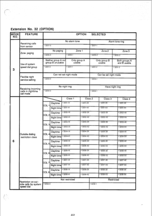 Page 209,/=- . 
Extension No. 32 (OPTION) 
3 
6 
FEATURE 
OPTION 
SELECTED 
I 
3eceiving calls 
rom sensor 
Zone paging 
Jse of system 
speed dial group No alarm tone *3207-o 
No paging Zone 1 
* 
3205.0 -3205.1 
Neither group A nor 
group B unusable O;ia ;“,“p A 
% 
+3201-O *3201-i 
Alarm tone ring 
* 
3207-l 
Zone 2 
Zone 3 
+ 
3205-2 * 3205.3 
On’~,gb’p,“” B 
FE! EXleA  8 
+ 3201-2 
+ 3201-3 
Ilexible night 
service setting Can not set night mode 
Can be set night mode -3203-o 
+3203-l 
3eceiving incoming...