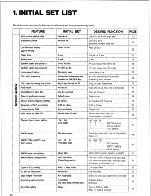 Page 281. INITIAL SET LIST 
The table below describes the features, initial setting and those programming mode. 
FEATURE I INITIAL SET 
DESIRED FUNCTION 
IPAGEI 
Dial no.0 to 8 (one digit set) PBX outside dialing digit 
Automatic pause Dial No.9 
No Dial No. 
Call duration display 
appear timing After 15 set 
Flash time 1 set 
0.6 
set or 2 set 
I 33 I 
3 set 
I 34 I  Pause time 
System speed dial group A 2 set 
00 to Xx(89) 
XX can range from 00 to 89 
I 35 I 
System speed dial group B 
I ~ ~~  YY (00) to 89...