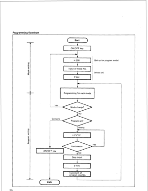 Page 32A 
I 
ON/OFF key 
I 
I x 000 (Set up for program mode) 
c Jj 
Input of mode No. 
4 ’ (Mode set) 
1 # key 
1, 
4 
T 
Programming for each mode 
YES 
Complete 
I ON/OFF key 
I + 
# key 
4 I 
Increment of 
program step No. 
I 
T 
7 
/ 
29 flowchart  