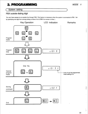 Page 33MODE I 
( System setting 
PBX outside dialing digit 
You can have access to an outside line through PBX. This feature is necessary when the system is connected to PBX. Set 
by specifying one digit from among dialing numbers 0 to 9 (PBX line access number ). 
Program 
mode 
Key Operation LCD indication 
Remarks 
Program 
step [ m @ m m 
Desired 
program 
mode 
Dial No. 
Storing 
command 
- 0 thru 9 can be programmed. 
Initial setting is 9. 
30  