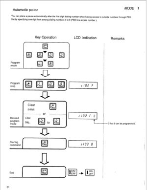 Page 34Automatic pause MODE 
You can place a pause automatically after the first digit dialing number when having access to outside numbers through PBX. 
Set by specifying one digit from among dialing numbers 0 to 9 (PBX line access number ). 
Program 
mode 
Key Operation 
LCD indication 
Remarks 
Program 
step 
Desired 
program 
mode 
L 
End 
I 
ON/Off 
El 
-0 thru 9 can be programmed.  