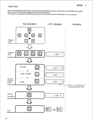 Page 36Flash time MODE I 
Program 
mode 
Key Operation 
LCD indication 
Remarks 
You can set the length of open time for an outside line with FLASH key and that of auto-flash time with REDIAL key function. 
When you wish to use the call waiting service, just press FLASH key. 
If the system is connected to the PBX line and you do not use the hold function of PBX system, set to 2 seconds. 
J 
Desired 
program 
mode 
0.6 set 
KJ 
0 
or . . . . . . . . . . . . . . . . . . . . . 
1 set ( 
..I...,.....,,,, 
2sec...