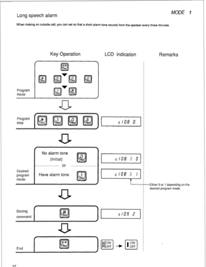 Page 40Long speech alarm MODE I 
When making an outside call, you can set SO that a short alarm tone sounds from the speaker every three minutes. 
Key Operation 
LCD indication 
Remarks 
Program 
mode 
r 
No alarm tone 
(Initial) 
, . . . . . . . . . . . . . . . . . or *................... 
Have alarm tone 
Desired 
program 
mode 
c 108 
d 
Either 0 or 1 depending on the 
desired program mode. 
f 
Storing 
command 
End 
37  