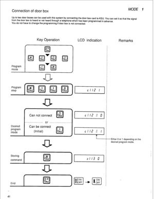 Page 44Connection of door box MODE I 
Up to two door boxes can be used with this system by connecting the door box card to KSU. You can set it so that the signal 
from the door box is heard or not heard through a telephone which has been programmed in advance. 
You do not have to change the programming if door box is not connected. 
Program 
mode 
LCD indication 
Remarks 
Can not connect 
KJ 0 
. . . . . . . . . . . . . . . . . or 
. . . . . . . . . . . . . . . . . . . . . . 
Can be connect 
(Initial) Desired...