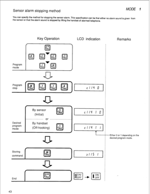 Page 46Program 
mode 
Program 
step 
By sensor 
0 
(Initial) HI c 1 w 
01 
,. . . . . . . . . . . . . . . . . or 
. . . . . . . . . . . . . . ...**... 
Desired By handset program 
mode (Off-hooking) CllY / 1 
Either 0 or 1 depending on the 
desired program mode. 
Key Operation 
LCD indication 
Remarks  Setisor alarm stopping method 
MODE I 
You can specify the method for stopping the sensor alarm. This specification can be that either no alarm sound is given from 
the sensor or that the alarm sound is stopped...