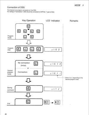 Page 48Program 
mode 
Key Operation 
LCD indication 
Remarks 
Program 
step 
Connection of DSS 
This feature is to program connection of the DSS. 
For setting in “Connection”, DSS should be connected to EXT.No.11 jack of KSU. 
MODE I 
No connection c/:6 
(Initial) 
,:, 01 
. . . . . . . . . . . . . . . , . . or 
. . . . . . . . . . ..I......... 
Desired 
program 
Connection 
l!iJ 1 
mode c I :6 
I 
I 
Either 0 or 1 depending on the 
desired program mode. 
Storing 
command 
I 
ml # 
I 1 : 
End 
f 
ONAM 
RI 
45  