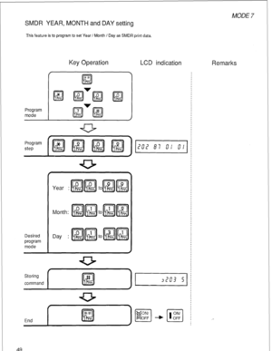 Page 52MODE 7 
SMDR YEAR, MONTH and DAY setting 
This feature is to program to set Year / Month / Day as SMDR print data. 
Key Operation LCD indication Remarks 
Program 
mode 
Desired 
program 
mode 
Storing 
command 
49  