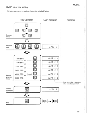 Page 53MODE 7 
SMDR baud rate setting 
This feature is to program the baud rate of output data to the SMDR printer. 
Program 
Key Operation LCD indication 
mode 
Remarks 
Desired 
program 
mode 
300 BPS 
II.I.I....III.. 
600 BPS 
,............... 
1200 BPS 
I..,.,..,.,...., 
2400 BPS 
,**.***......... 
4800 BPS 
I.......,,,..... 
9600 BPS 
,.......... 
or 
or 
or 
or 
or 
c 203 : 
I 
Either 1,2,3,4, 5 or 6 depending 
on the desired program mode 
Storing 
command 
I 
r 
El # 
r 
ON/llA 
m 
3 [El -b [E-l 
50  