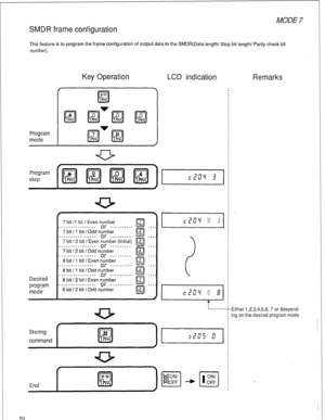 Page 54SMDR frame configuration 
This feature is to program the frame configuration of output data to the SMDR(Data length/ Stop bit length/ Parity check bit 
number). 
QN/Mf 
L!l 
lE!l llTE!rm E!l 
Program 
mode 
Key Operation LCD indication Remarks 
MODE 7 
-5 
r 
7 bit /1 bi; / Even number 
II .,,,.. . . ..,... .,. or *.......... 
( 
7 bit / 1 bit I Odd number 
. . . . , , , . . . . . . , , . . . or .*..,,,,.*. 
7 bit / 2 bit / Even number (Initial) 
,......, . . . . . . . . ,.. or . . . . ..I.... 
7 bit I2...