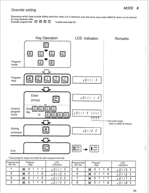 Page 59Override setting MODE 6 
Extensions which have outside dialing restriction class 2 or 3 restriction may dial some area codes (MAX.8) which can be allowed 
for long distance calls. 
Example:programmed [zl 
q q II] to allow area code 201. 
Program 
mode 
Key Operation LCD indication 
Program 
step 
Desired 
program 
mode 
Storing 
command 
End 
Remarks 
-Dial code range 
0000 to 9999 (8 entries) 
These program steps are made for each programmed dial. 
Programmed Program LCD 
dial No. step indication...