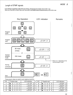 Page 63Length of DTMF signals 
If mis-dialing is sometimes made while tone dialing, change the tone duration time to 240 m sec. 
When you have MCI or Sprint lines, and if you wish to use BANK account balance service, set to 240 m sec. 
MODE 2 
Program 
mode 
Key Operation 
. 
OHrff 
&a 
m l!rm m 
LCD indication Remarks 
80 msec 
(Initial) 
240 msec 
Desired 
program 
mode 
-Either 0 or 1 depending on the 
desired program mode. 
These program steps are made for each telephone line(COL). 
COL Program step LCD...