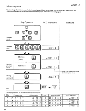 Page 64Minimum pause MODE 2 
You can change the minimum pause for the tone dialing signal. If you cannot dial at initial set (80 m set), specify 
The minimum pause is the pause time between tone dialing signal and another tone dialing signal. 160 m sec. 
Program 
mode 
Key Operation 
LCD indication 
Remarks 
Program 
step 
Desired 
program 
mode 
Storing 
command 
c 
80 msec 
(Initial) RI 0 
, , , . . . . ., . . . . . .,,, or . . . ..I............,,,, 
160 msec 
, 
I elms 
01 
61 
-Either 0 or 1 depending on...