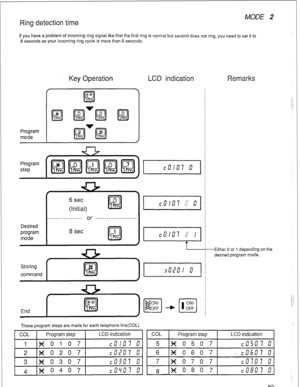 Page 65Ring detection time 
MODE 2 
If you have a problem of incoming ring signal like that the first ring is normal but second does not ring, you need to set it to 
8 seconds as your incoming ring cycle is more than 6 seconds. 
Key Operation LCD indication Remarks 
Program 
mode 
6 set 
(Initial) 
Desired 
program 
mode 
co107 0 ; 
Either 0 or 1 depending on the 
desired program mode. 
Storing 
command 
I 
These program steps are made for each telephone line(COL). 
COL Program step LCD indication 
COL Program...