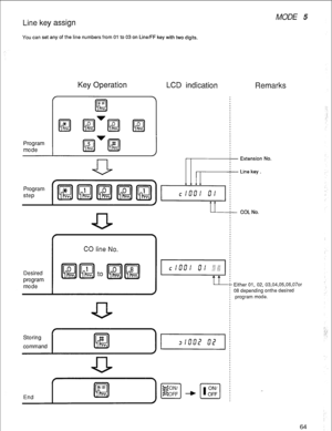 Page 67Line key assign 
MODE 5 
You can set any of the line numbers from 01 to 03 on Line/FF key with two digits, 
Program 
mode 
LCD indication 
Remarks 
Extension No. 
Line key . 
CO line No. 
Desired 
program 
mode 1 clUU/Ul 1 
tt 
L I i Either 01, 02, 03,04,05,06,07or 
; 08 depending onthe desired 
; program mode.  I I 
COL No. 
Storing 
command 
I 
End [-fEJ--- 
1 
]+[-E-] 
64  