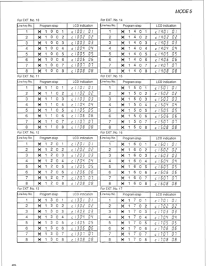 Page 68MODE 5 
For EXT. No. IO For EXT. No. 14 
Line key No. Program step LCD indication 
1 
x1001 c/231 0: 
Line key No. 
Program step LCD indication 
1 
x1401 c:llz: 01 
2 ~1002 c IZC?? 02 
3 x1003 c 1333 
33 
4 ~1004 c /uuY 2Y 
5 x1005 c luu5 us 
6 Xl006 c :u3s ES 2 Xl402 c:w2 u2 
3 x1403 
c:clu”3 33 
4 
x1404 c IYOV GY 
5 
x1405 c :vos 05 
6 Xl406 c IVuS us 
7 x1007 c:u2: u: 
8 Xl008 
c :u”u”8 08 
7 
x1407 clYu7 u: 
8 Xl408 
c :YO8 D8 
For EXT. No. 11 
Line key No. 1 Program step LCD indication 
7 x1107 -...