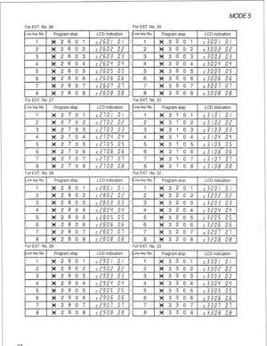 Page 70MODE 5 
For EXT. No. 26 
Line key No. 1 Program step LCD indication For EXT. No. 30 
Line key No. 
Program step LCD indication 
1 X 2601 cl?Sul 0: 
2 X 2 6 0 2 c2S22 CL 
3 X 2 60 3 
ci26u”3 u”3 
4 X 26 04 c!?SSY uY 
5 X 26 0 5 cl?s35 us 1 x 3001 
c3il3: 0: 
2 x 3 
0 0 2 
c3202 02 
3 x 3 03 
0 
c3ou”3 03 
4 x 3 
004 c3u”3Y 2s 
5 x 3 0 5 
0 
c3ou”s 3s 
For EXT. No. 27 
Line key No. 1 Program step LCD indication 
6 X 3 0 06 c3D26 36 
7 x 3 00 7 c3v”u”: 0: 
8 x 
3 0 0 8 ~3008 u”8 
For EXT. No. 31 
Line key...