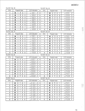 Page 73MODE 4 
For EXT. No. 18 
For EXT. No. 22 
I COL I Program step 1 LCD indication 1 
11 
For EXT. No. 19 COL 
Program step LCD indication 
1 
x 2201 c~~$/l g 
2 x 220 2 cc71ruc7 0 
3 * 220 3 cl?c7L?3 c? 
r COL 1 Program step LCD indication 
4 x 22 0 4 
CCLU 7317 5 I 17 
5 % 22 0 5 
c L 7 L 7 u r-l c _I 3 
6 X 22 0 6 cccos 0 
7 x 220 7 &)JcT ,y 
8 X 220 8 c cc17 a D 
For EXT. No. 23 
6 Xl906 ClSfiS 0 
7 #I907 
c:3c: 0 
8 
)#I9081 c 1328 0 1 
For EXT. No. 20 For EXT. No. 24 
For EXT. No. 21 For EXT. No. 25...