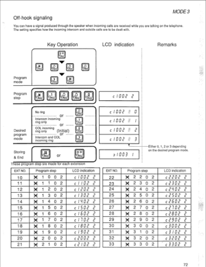 Page 75Off-hook signaling 
MODE 3 
You can have a signal produced through the speaker when incoming calls are received while you are talking on the telephone. 
The setting specifies how the incoming intercom and outside calls are to be dealt with. 
Key Operation LCD indication Remarks 
Program 
mode 
ON Off 
m 
Desired 
program 
mode 
No ring 
Fd 0 
. . . . . . . . . . . . . . . . . . or . . . . . . 
Intercom incoming 
ring only 
bzl 
1 
.,.,.,,..~....... . or I..... 
COL incoming 
rril 
ring only 
(Initial- 
....