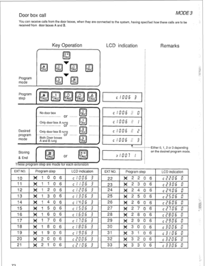 Page 76Door box call MODE 3 
You can receive calls from the door boxes, when they are connected to the system, having specified how these calls are to be 
received from door boxes A and B. 
Key Operation 
LCD indication 
Remarks 
Program 
mode 
Program step 
m p-J pJ m fg ’ ) : 
/ 
Desired 
program 
mode 
No door box 0 
. . . . . . . . . . . . . . . . . . or bd . . . . . . . 
Only door box A rung 1 
. . ., . . ,. . ,,.. . . , ,, or 
Ial ..I,,. 
R “.“” 
Onlv door box B runa . . . . . :. . . . . . . . . . . . or’...