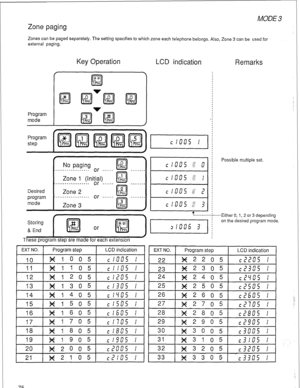 Page 78Zone paging 
Zones can be paged separately. The setting specifies to which zone each telephone belongs. Also, Zone 3 can be used for 
external paging. 
Key Operation 
LCD indication 
ON Off 
IL3 
Program 
mode 
Program 
step (~~~~~1~1 
Desired 
program 
mode 
l . 
. . . . No. Il!?‘.!? 0 
or . ..*.. g 
. . . . . . . 
. . . .zp.““. :‘. . .!!“y b&J  . . ..I# 
. ..I... 
Zone 2 
m 2 
. . . . . . . . . . . . . . . . . , or ..*... 
L!l . . . . . . . 
Zone 3 3 
l 
I c :335 I 
I 
I c 133.5 
4 
I c :335 
31...