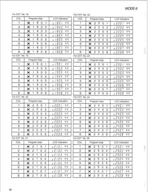 Page 84MODE 6 
For EXT. No. 18 
COL 1 
Program step LCD indication 
1 X1801 -  c /c41:: 
c14 
2 X1802 --j$  c I 8 LI c 
3 
X1803 c 18D3 y7 
4 Xl804 c I 8 u - 7 CIC: 
5 X 1 8 0 5 c,t705 Y-l 
6 Xl806 c I%06 clcl 
7 Xl807 c 1807 v $ 
8 X 1 8 0 8 c,808 55 
For EXT. No. 19 
For EXT. No. 20 
COL Program step LCD indication 
1 x 2001 7 I-l 17 I c c u u I 7 $1 
2 
x2002 -I l-l I7 3 
c c Ll u L CI’S 
3 x2003 ---yc;‘ 
c ? LI I: _7 
For EXT. No. 21 For EXT. No. 22 
For EXT. No. 23 
COL Program step LCD indication 
1...