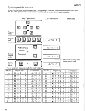 Page 86MODE6 
System speed dial restriction 
In case of outside dialing restriction classes 2 and 3, numbers subject to restriction can be released if stored in system speed 
dial. The setting specifies whether or not restrictions are to be made for numbers stored in system speed dial. 
Program 
mode 
Key Operation 
LCD indication 
Remarks 
Desired 
program 
mode 
Not restricted 
(Initial) 
. . ..,.,......,.,,, or 
Restricted 
Storing 
# or 
& End bii! . , 
/ c u”~ : : (c , ! ~~~,,p96$~~~~~~Onthe 
These program...