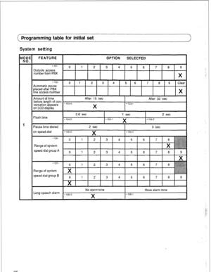 Page 88Programming table for initial set 
System setting 
Outside access 
number from PBX 
speed dial group A 
speed dial group B 
Long speech alarm - 
*108-O 
No alarm tone 
X *108-l 
Have a!arm tone 
85  