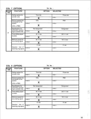 Page 95COL 
“WODE 
. 
7 7 (OPTION) Tel. No. : 
OPTION SELECTED 
Dialing system for 
outside calls 
*0701-o 
Kind of outside line 
connected to the 
system 
x0702-0 
(COL or PBX) 
Specification for 
automatic connect- 
ing to outside lines 
x0703-0 
Tone dialing signal 
duration 
x0704-0 
Tone dial 
X 
COL 
X 
Not designated 
X 
80 m set 
X 
x0701-1 
X0702-1 
x0703-1 
x0704-1 
Pulse dial 
PBX 
Designated 
240 m set 
- - 
Minimum pause for 
80 m set 
160 msec 
tone dialing signal 
0705-O X x0705-1 
Detection time...