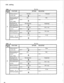 Page 92COL setting 
Tel. No. 
2 
FEATURE 
OPTION SELECTED 
Dialing system for Tone dial 
Pulse dial 
outside calls *0101-o 
X *0101-1 
Kind of outside line CCL 
PBX 
connected to the 
system 
*0102-o 
*0102-1 
(COL or PBX) X 
Specification for 
automatic connect- Not designated 
Designated 
ing to outside lines *0103-o 
X x0103-1 
Tone dialing signal 80 m set 
240 m set 
duration 
*0104-o X *0104-1 
Minimum pause for 80 m set 
160 msec 
tone dialing signal 
*0105-o X *0105-1 
6 set 
8 set 
Detection time of...