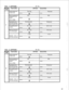 Page 95COL 
“WODE 
. 
7 7 (OPTION) Tel. No. : 
OPTION SELECTED 
Dialing system for 
outside calls 
*0701-o 
Kind of outside line 
connected to the 
system 
x0702-0 
(COL or PBX) 
Specification for 
automatic connect- 
ing to outside lines 
x0703-0 
Tone dialing signal 
duration 
x0704-0 
Tone dial 
X 
COL 
X 
Not designated 
X 
80 m set 
X 
x0701-1 
X0702-1 
x0703-1 
x0704-1 
Pulse dial 
PBX 
Designated 
240 m set 
- - 
Minimum pause for 
80 m set 
160 msec 
tone dialing signal 
0705-O X x0705-1 
Detection time...