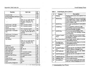 Page 11Appendix. Dial Code List 
Function 
Attendarlt Call 
Background Music Set/Cancel 
Busy Override 
Call Forward -All Calls 
Call Forward - Busy/No 
Answer 
Call Forward - Busy 
Call Forward - To Outside 
Line 
Call Forward - No Answer 
Call Forward Cancel 
Call Park 
Call Waiting 
Conference 
Dial Tone On/Off 
Direct Trunk Access 
DND Set/Cancel 
Direct 
Pick-Up 
Extension Call 
Extension Park Pick-up 
Flash 
Oroup Pick-up 
Headset Mode On/IX 
Hold 
Intercom Key Assignment 
Dial Code 
#53 
4 ’ 
Note: You...