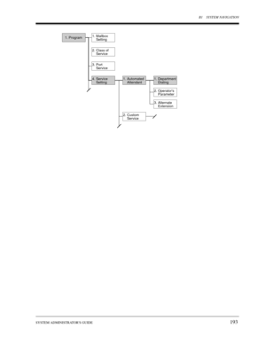 Page 193B1 SYSTEM NAVIGATION
SYSTEM ADMINISTRATORS GUIDE
193
1. Program1. Mallbox
    Setting
2. Class of
    Service
3. Port
    Service
4. Service
    Setting1. Automated
    Attendant
2. Custom
    Service
1. Department
    Dialing
2. Operators
    Parameter
3. Alternate
    Extension 