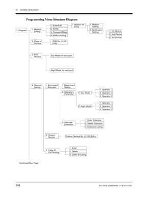 Page 194B1 SYSTEM NAVIGATION
194SYSTEM ADMINISTRATORS GUIDE
Programming Menu Structure Diagram
1. Program1. Mailbox
    Setting
1. Enter/Edit
2. Delete
3. Password Reset
4. Mailbox Listing
1. Mailbox No
    Entry1. Mailbox
    Setting
2. Notification
    Setting1. 1st Device 
2. 2nd Device
3. 3rd Device
2. Class of
    Service
3. Port
    Service
4. Service
    Setting1. Automated
    Attendant1. Department
    Dialing
2. Operators
    Parameter
3. Alternate
    Extension
2. Custom
    Service
1. Day Mode
1....