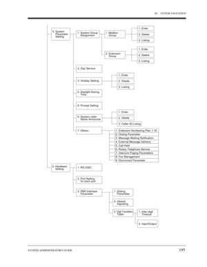 Page 195B1 SYSTEM NAVIGATION
SYSTEM ADMINISTRATORS GUIDE
195
5. System
    Parameter
    Setting1. System Group
    Assignment
2. Day Service
3. Holiday Setting
4. Daylight Saving
    Time
5. Prompt Setting
7. Others
1. RS-232C
2. Port Setting
    for each port
3. PBX Interface
    Parameter1. Dialing
    Parameter
2. Inband
    Signaling
1. Inter-digit
    Timeout
2. Input/Output
3. Digit Translation    Table
6. Hardware
    Setting1. Extension Numbering Plan 1-16
2. Dialing Parameter
3. Message Waiting...