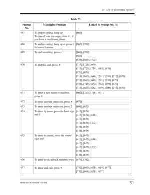 Page 321D7 LIST OF MODIFIABLE PROMPTS
MESSAGE MANAGERS GUIDE
321
667 To end recording, hang up 
To cancel your message, press   , if 
you have a touch tone phone[667]
668 To end recording, hang up or press 1 
for more features[668], [702]
669 To end recording, press 1 [669], [702]
[669]
[521], [669], [702]
670
To end this call, press [717], [725], [670]
[717], [725], [734], [683], [670]
[720], [670]
[711], [663], [648], [201], [210], [212], [670]
[711], [663], [648], [201], [210], [670]
[752], [745], [652],...