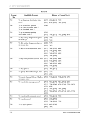 Page 328D7 LIST OF MODIFIABLE PROMPTS
328MESSAGE MANAGERS GUIDE
743 To set the group distribution lists, 
press 4[637], [636], [634], [743]
[637], [636], [634], [743], [628]
744 To set up mailbox, press 1 
To set class of service, press 2 
To set the clock, press 3[744]
745 To set up message waiting 
notification, press 2[745]
[752], [745], [652], [742], [699], [670]
746 To skip setting the password, press 
the hash sign[120], [746]
[152], [746]
747 To skip setting the password, press 
the pound sign[120],...