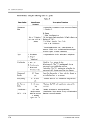 Page 1245.5 SETTING MAILBOXES
124CUSTOMIZING THE SYSTEM
Enter the data using the following table as a guide.
Table 30 
Description Value Range
(Default)Description/Function
Number to 
Dial
Up to 32 Digits of 
[1-9,0, ,#,P,T,M,X] 
(None)Assigns the telephone or beeper number to Device 
1, 2 and/or 3.
P: Pause
T: Dial Tone Detection
M: Dial Mode Switching Code (DTMF to Pulse, or 
Pulse to DTMF)
X: Callback Number Entry Code
1-9, 0,  , #: Dial Codes
The callback number entry code (X) must be 
entered if COS is set...