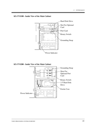 Page 191.3 SYSTEM BASICS
VOICE PROCESSING SYSTEM OVERVIEW
19
KX-TVS100 - Inside View of the Main Cabinet
KX-TVS200 - Inside View of the Main Cabinet
POWER
SLOT 1 SLOT 2 SLOT 3
Hard Disk Drive
Port Card
Rotary Switch Slot For Optiona
l
Card
Power Indicator
Grounding Strap
POWER
SLOT 1 SLOT 2
SLOT 3
Ferrite Core Rotary Switch Slots For
Optional Port
Card
Power IndicatorGrounding Strap
3.5Hard Disk 
Drive 