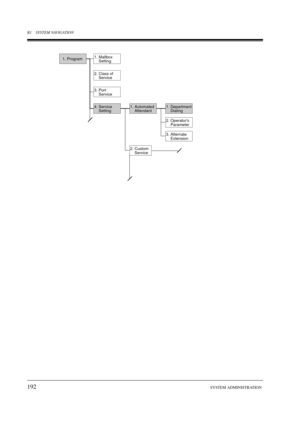 Page 192B1 SYSTEM NAVIGATION
192SYSTEM ADMINISTRATION
1. Program1. Mallbox
    Setting
2. Class of
    Service
3. Port
    Service
4. Service
    Setting1. Automated
    Attendant
2. Custom
    Service
1. Department
    Dialing
2. Operators
    Parameter
3. Alternate
    Extension 