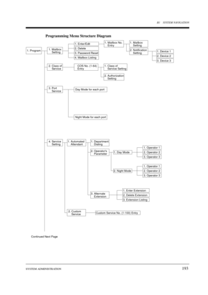 Page 193B1 SYSTEM NAVIGATION
SYSTEM ADMINISTRATION
193
Programming Menu Structure Diagram
1. Program1. Mailbox
    Setting
1. Enter/Edit
2. Delete
3. Password Reset
4. Mailbox Listing
1. Mailbox No.
    Entry1. Mailbox
    Setting
2. Notification
    Setting1. Device 1
2. Device 2
3. Device 3
2. Class of
    Service
3. Port
    Service
4. Service
    Setting1. Automated
    Attendant1. Department
    Dialing
2. Operators
    Parameter
3. Alternate
    Extension
2. Custom
    Service
1. Day Mode
1. Operator 1
2....