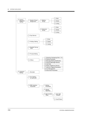 Page 194B1 SYSTEM NAVIGATION
194SYSTEM ADMINISTRATION
5. System
    Parameter
    Setting1. System Group
    Assignment
2. Day Service
3. Holiday Setting
4. Daylight Saving
    Time
5. Prompt Setting
6. Others
1. RS-232C
2. Port Setting
    for each port
3. PBX Interface
    Parameter1. Dialing
    Parameter
2. Inband
    Signaling
1. Inter-digit
    Timeout
2. Input/Output
3. Digit Translation    Table
6. Hardware
    Setting1. Extension Numbering Plan 1-16
2. Dialing Parameter
3. Message Waiting Notification...